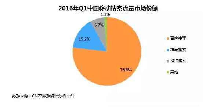 2016年第一季度中國移動(dòng)搜索流量市場(chǎng)份額 2016年第一季度中國移動(dòng)搜索流量市場(chǎng)份額