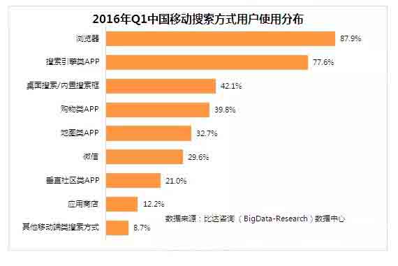 2016年第一季度移動(dòng)搜索方式的用戶使用分布 2016年第一季度移動(dòng)搜索方式的用戶使用分布
