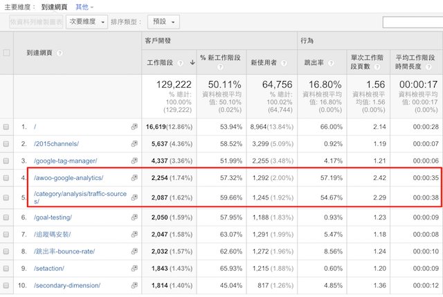 GA兩個經營成效較好之頁面